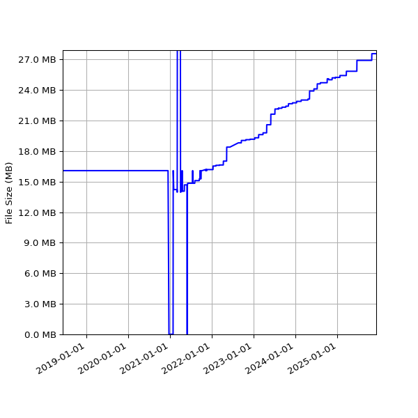 Graph of Total File Size against time