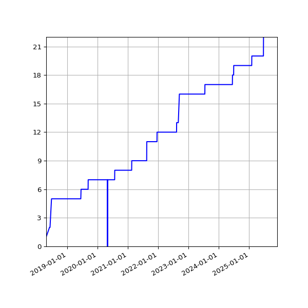 Graph of Activities against time
