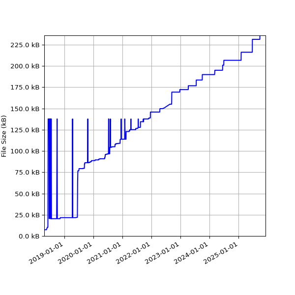 Graph of Total File Size against time