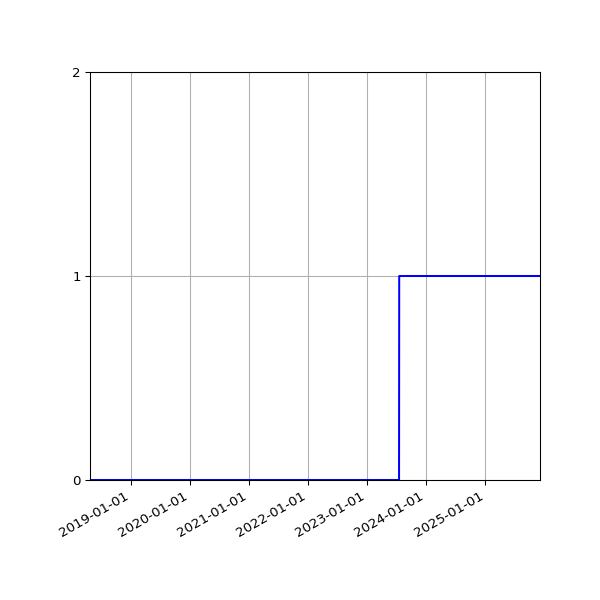 Graph of Organisation Files against time