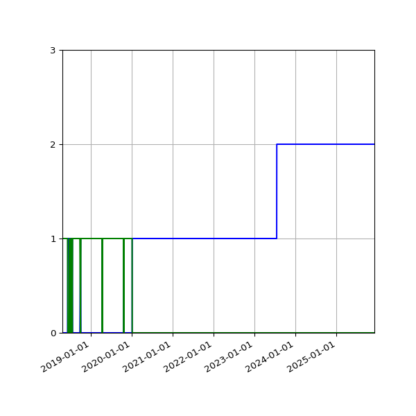 Graph of Files per version against time