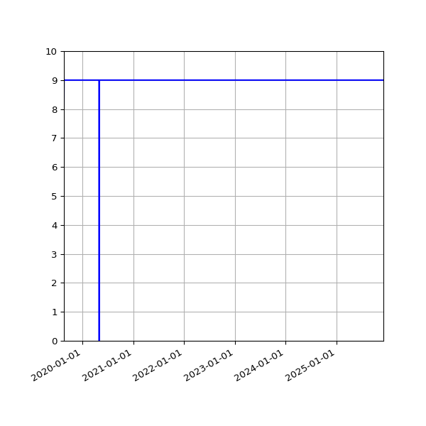 Graph of Activities against time