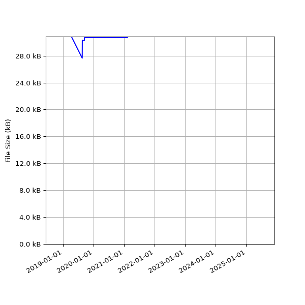 Graph of Total File Size against time