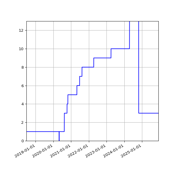 Graph of Activities against time