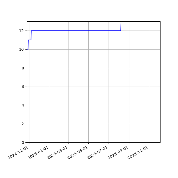 Graph of Activities against time