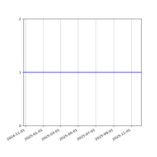 Graph of Activity Files against time