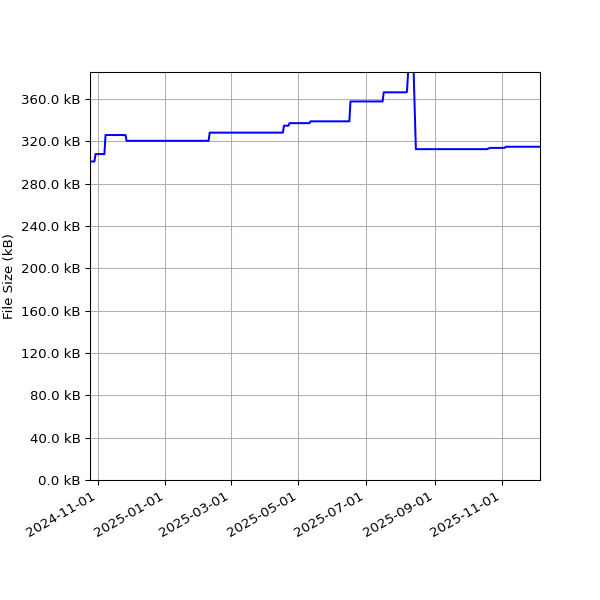 Graph of Total File Size against time