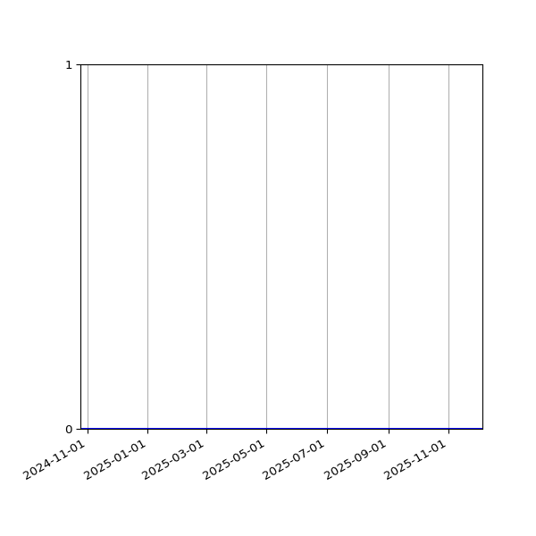 Graph of Files where XML is not well-formed against time