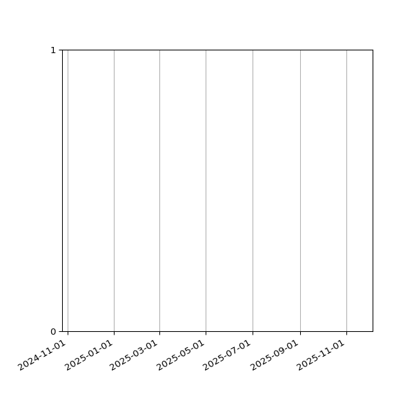 Graph of Files failing schema validation against time