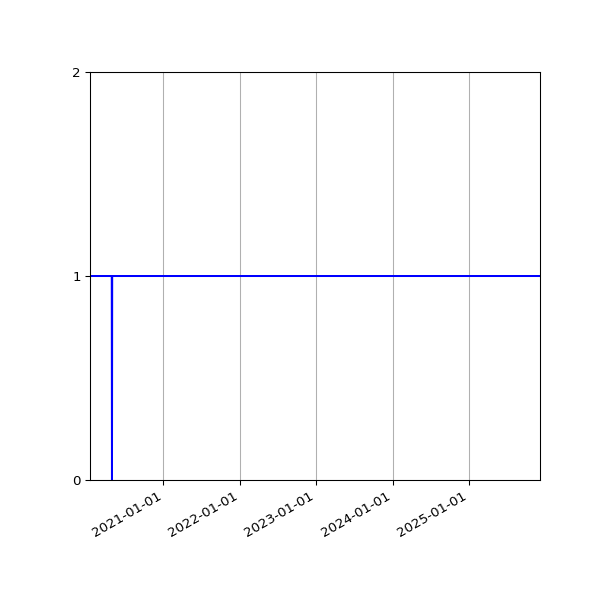 Graph of Activities against time