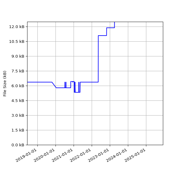 Graph of Total File Size against time