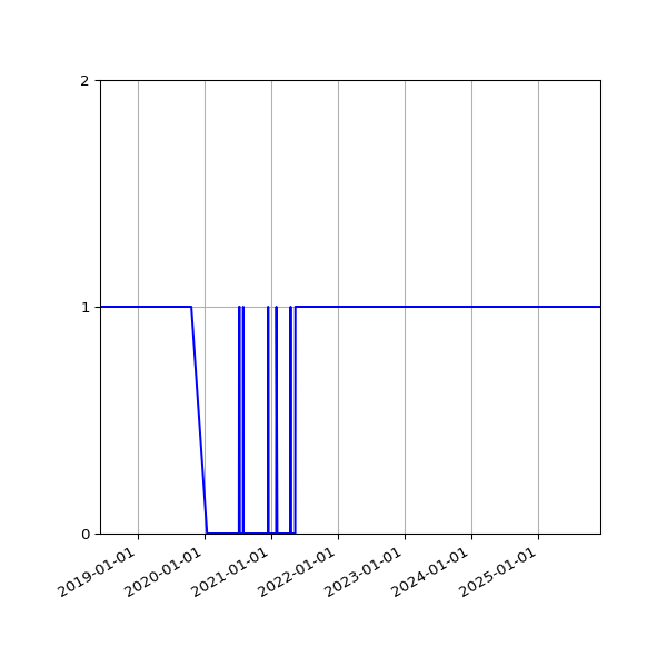 Graph of Organisation Files against time