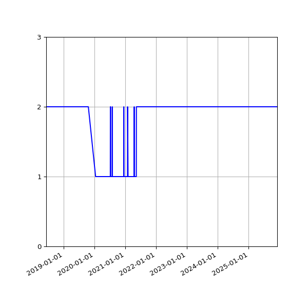 Graph of Files per version against time