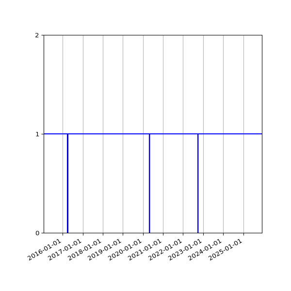 Graph of Activities against time