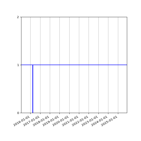 Graph of Activity Files against time