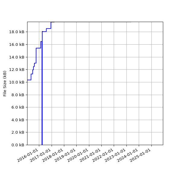 Graph of Total File Size against time
