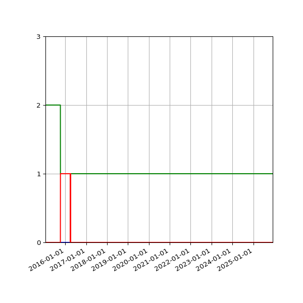 Graph of Files per version against time