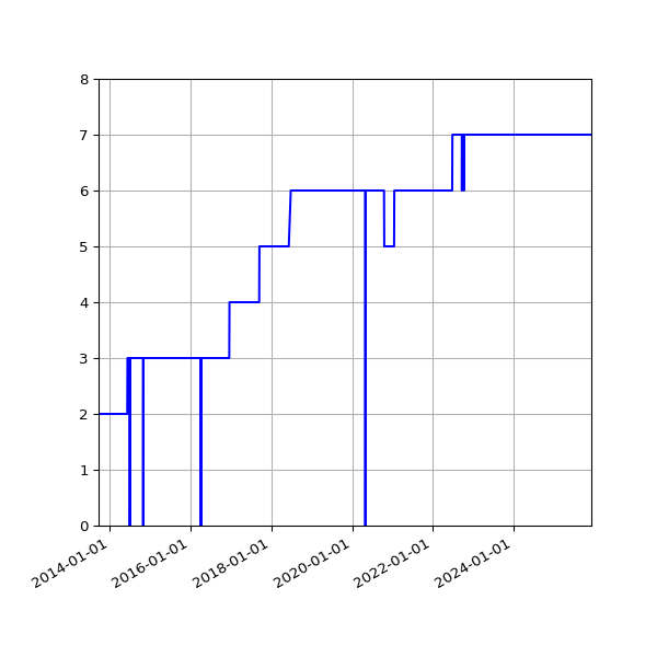 Graph of Activities against time