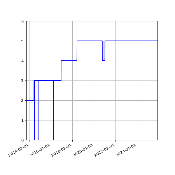 Graph of Activity Files against time