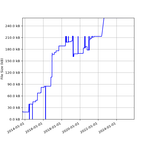 Graph of Total File Size against time