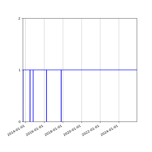 Graph of Organisation Files against time
