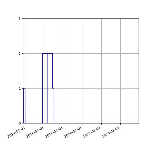 Graph of Files failing schema validation against time