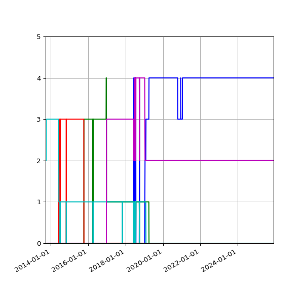 Graph of Files per version against time