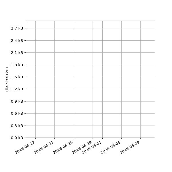 Graph of Total File Size against time