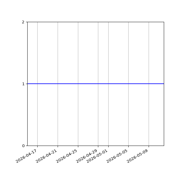 Graph of Organisation Files against time