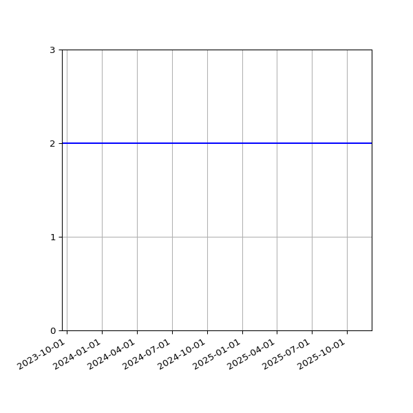 Graph of Files per version against time