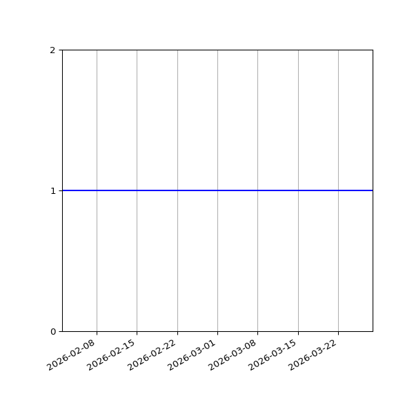 Graph of Organisation Files against time
