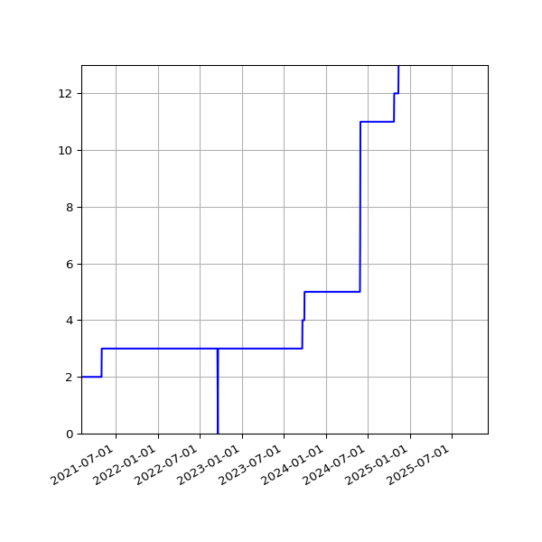 Graph of Activities against time