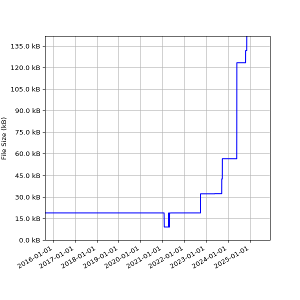 Graph of Total File Size against time