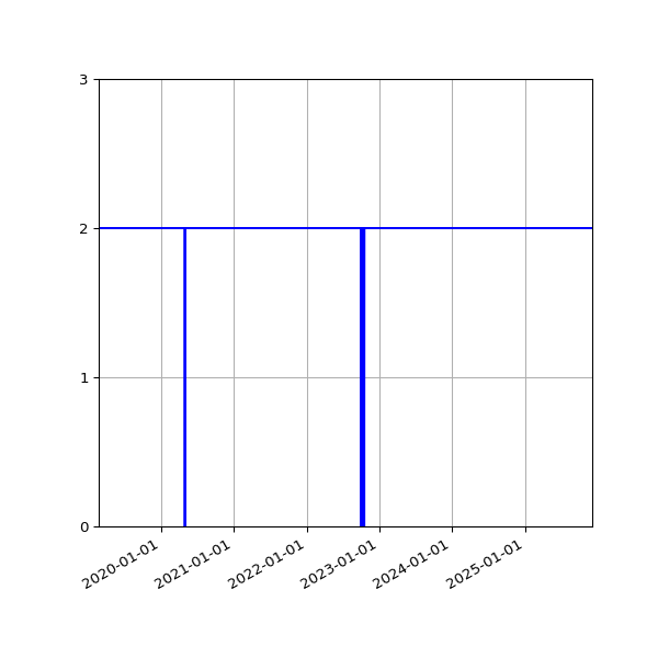 Graph of Activities against time