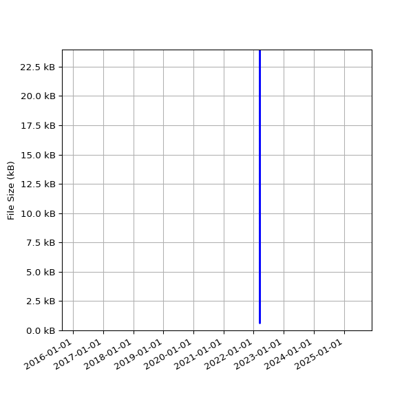 Graph of Total File Size against time