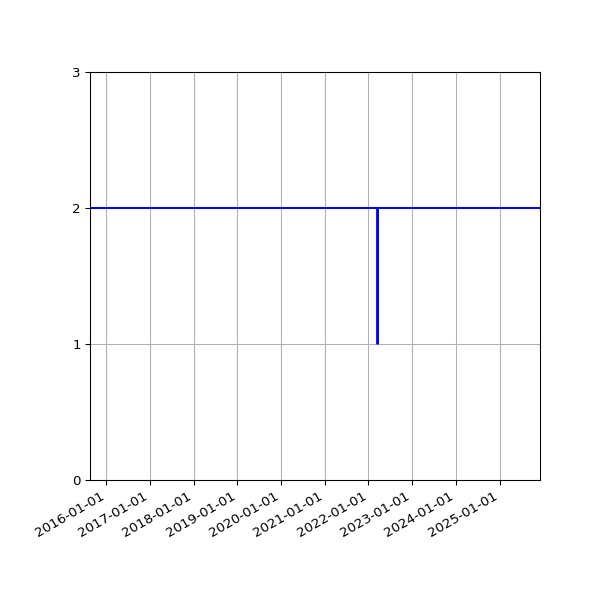 Graph of Files per version against time
