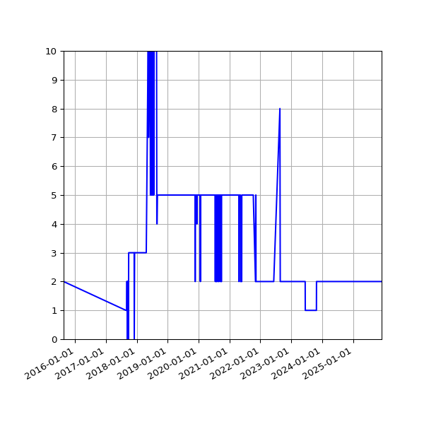 Graph of Activity Files against time