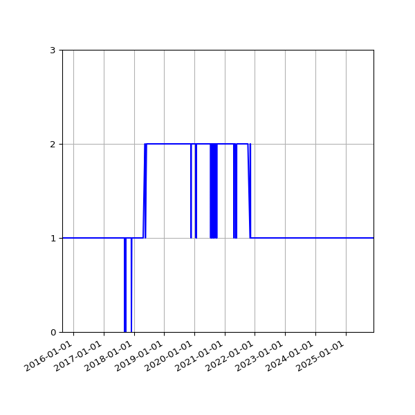 Graph of Organisation Files against time
