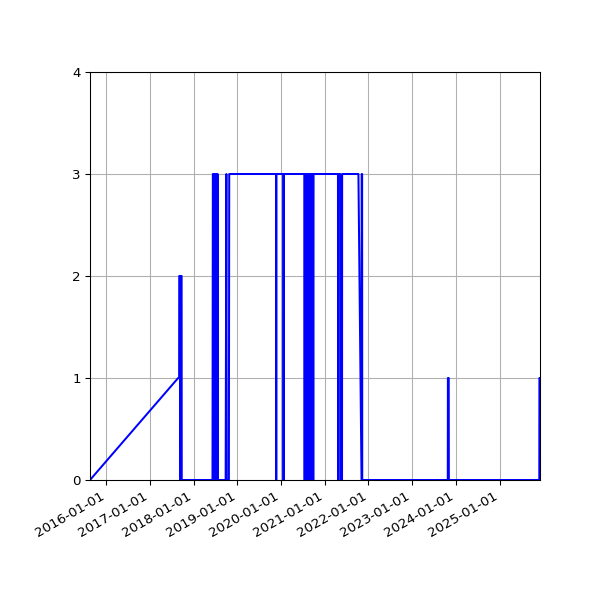 Graph of Files failing schema validation against time