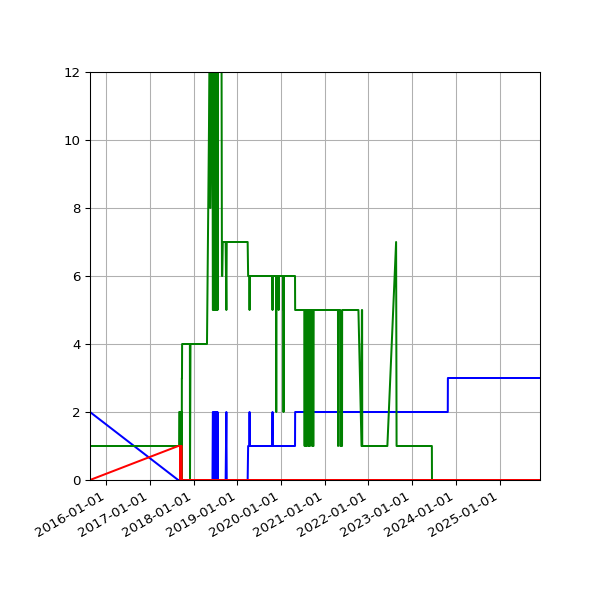 Graph of Files per version against time