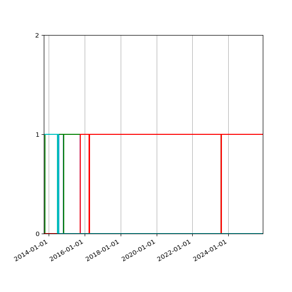 Graph of Files per version against time