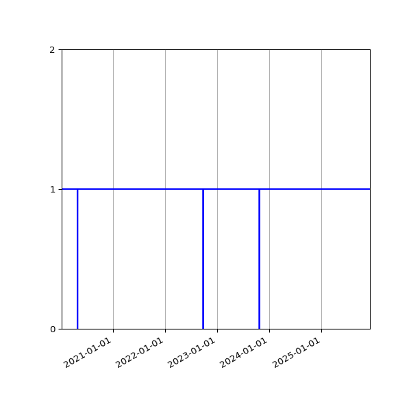Graph of Activities against time