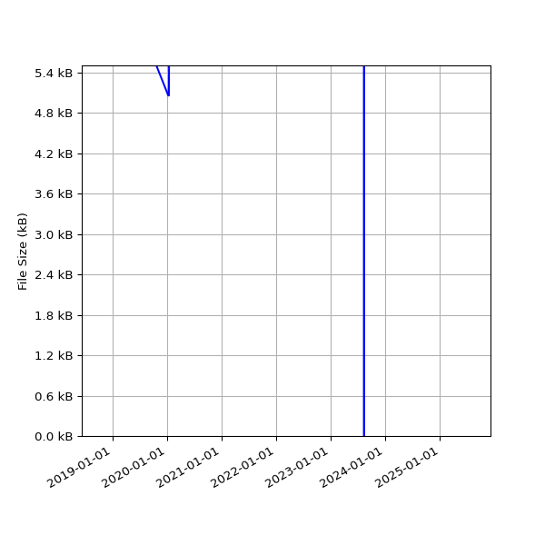 Graph of Total File Size against time