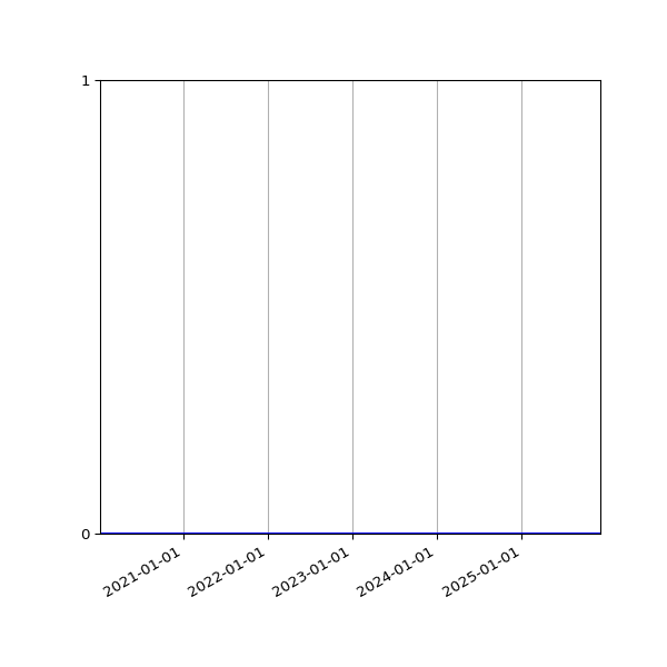 Graph of Files where XML is not well-formed against time