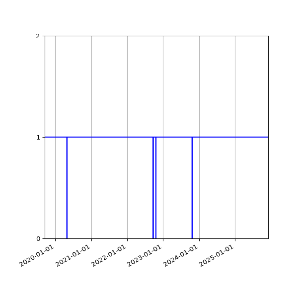 Graph of Activities against time