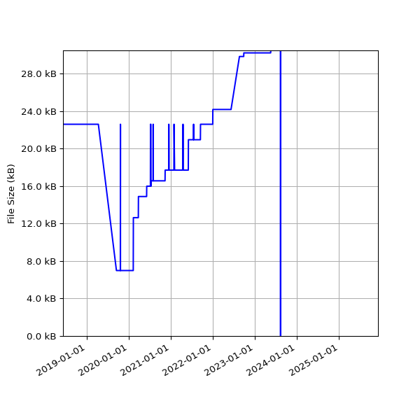 Graph of Total File Size against time
