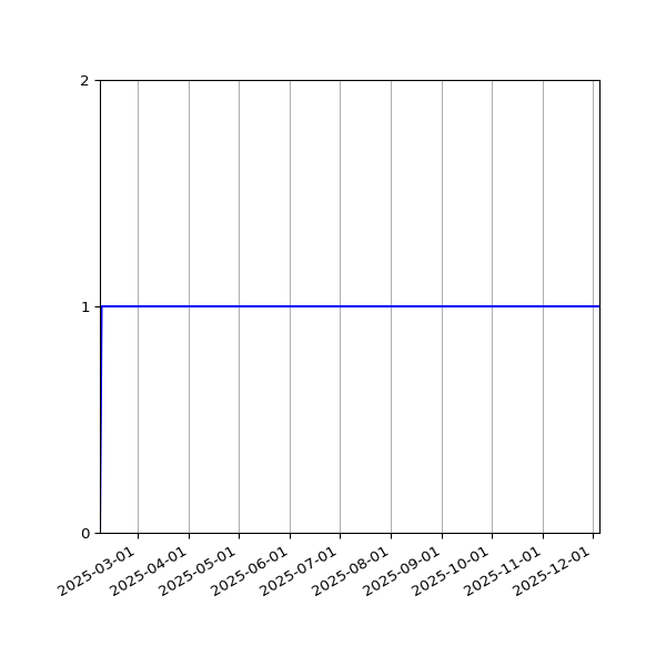 Graph of Activity Files against time