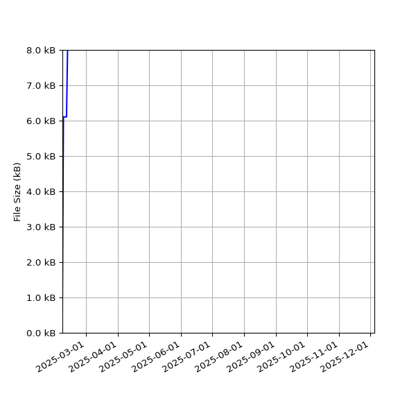 Graph of Total File Size against time