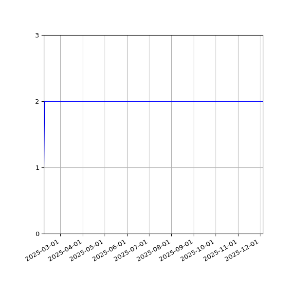 Graph of Files per version against time