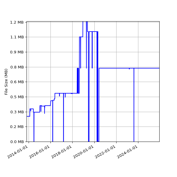 Graph of Total File Size against time